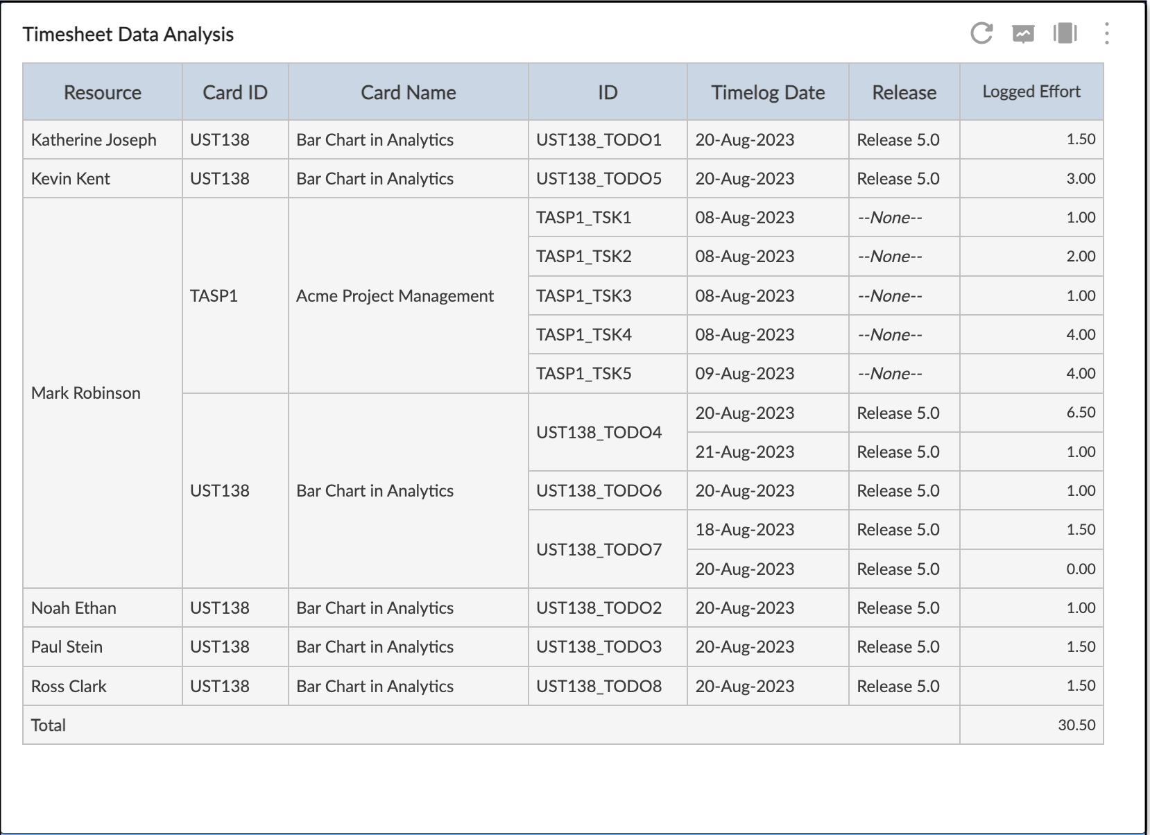 Timesheet Data Analysis