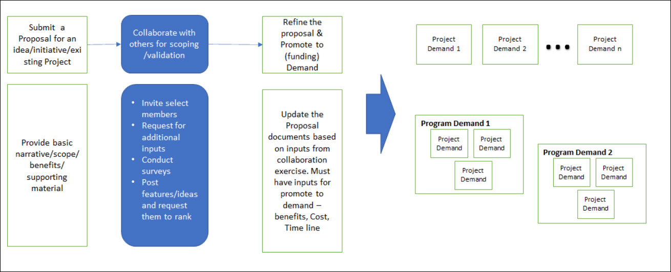 Project Demands