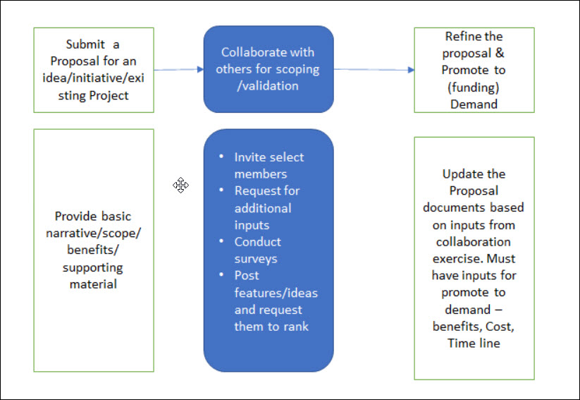 Demand Creation