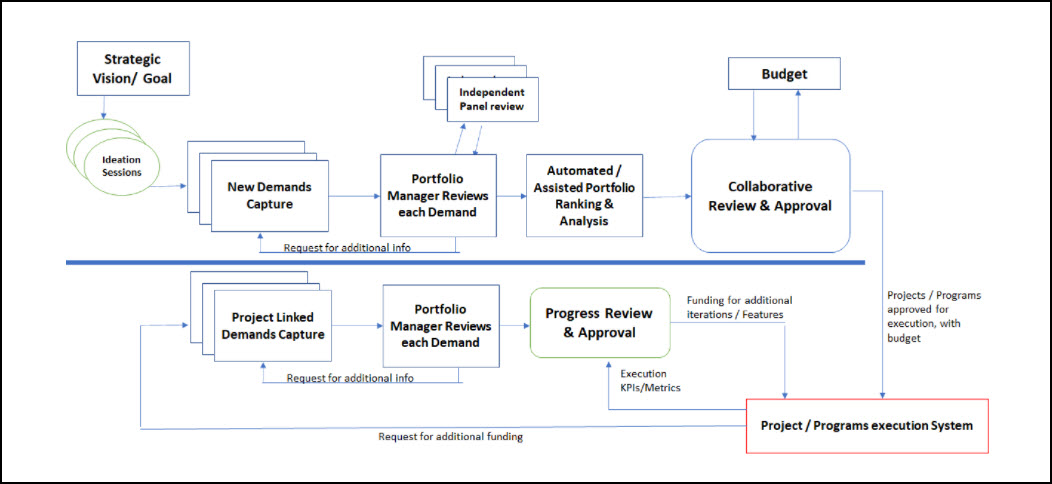 Life Cycle of a Demand