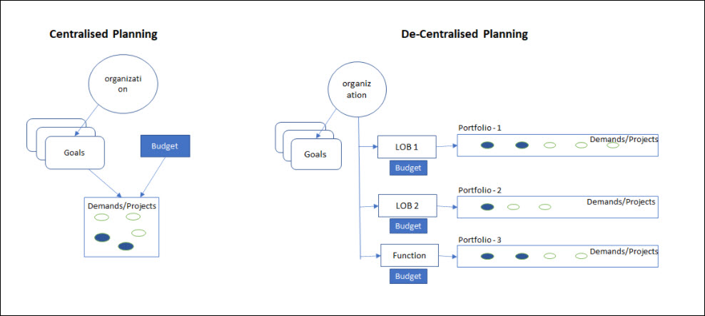 Centralised and Decentralised Planning