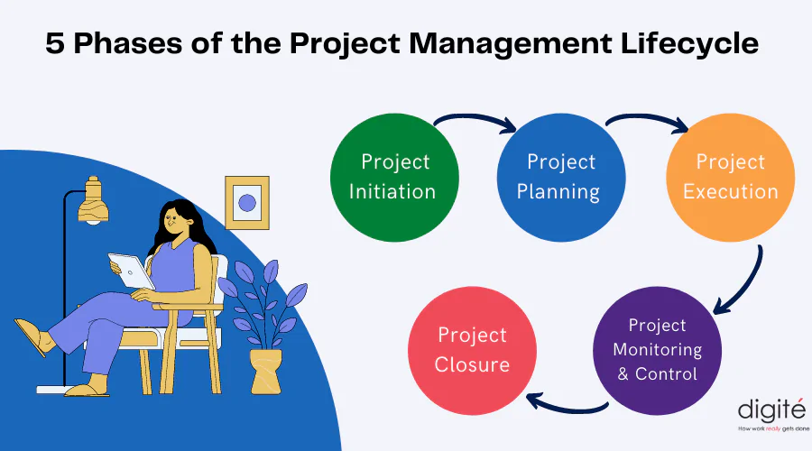 5-Phases-Of-Project-Management