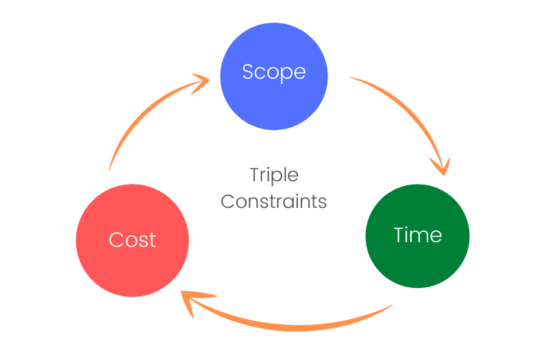 Project-Management-Triple-Constraints