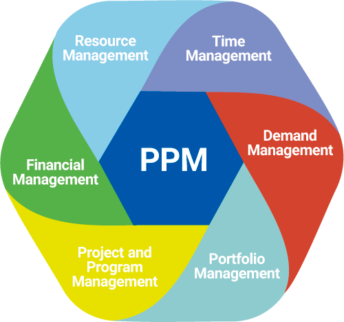 Ppm Framework
