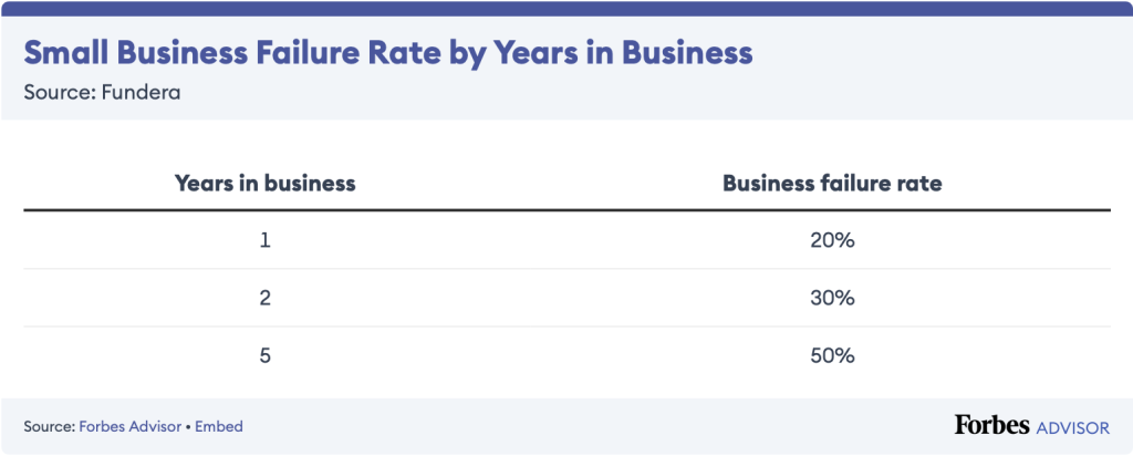 Small Business Failure Rate