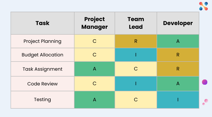 RACI Chart