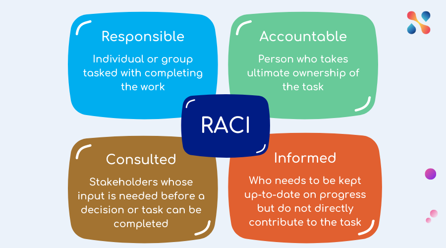 Raci Matrix Model