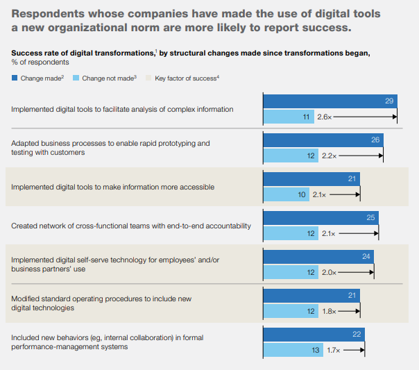 Mckinsey Digital Transformation Report