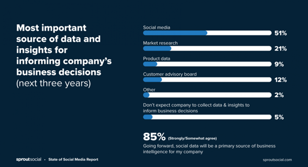 Social Media In B2B Decision Making