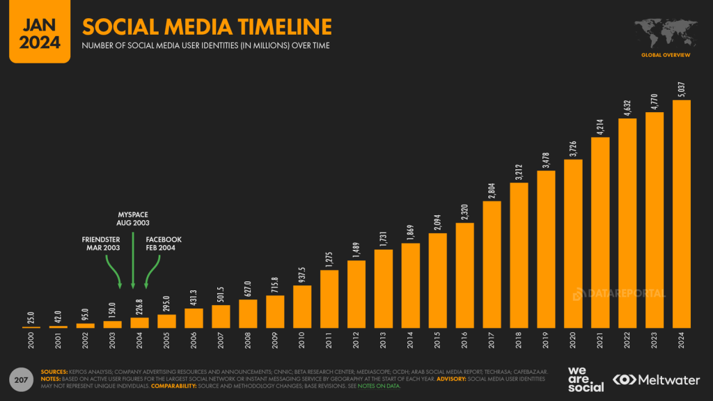 Social Media Users Yoy