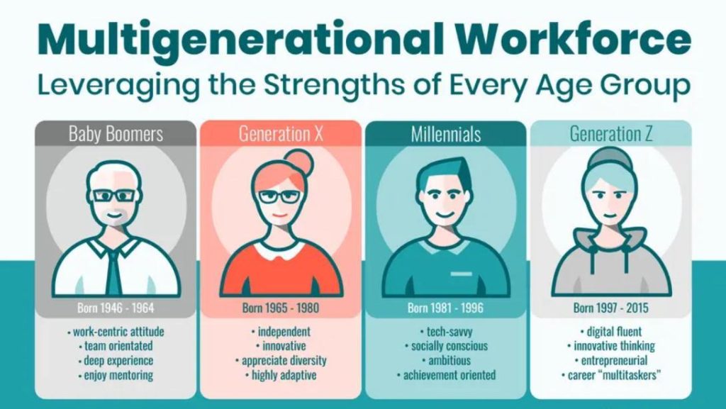 Multi Generational Workforce