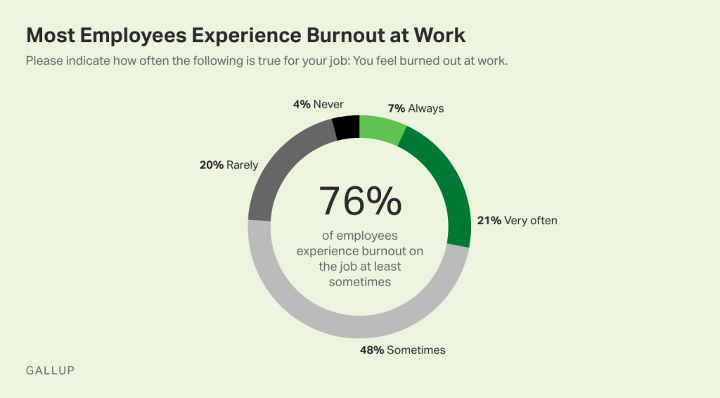 Employee burnout