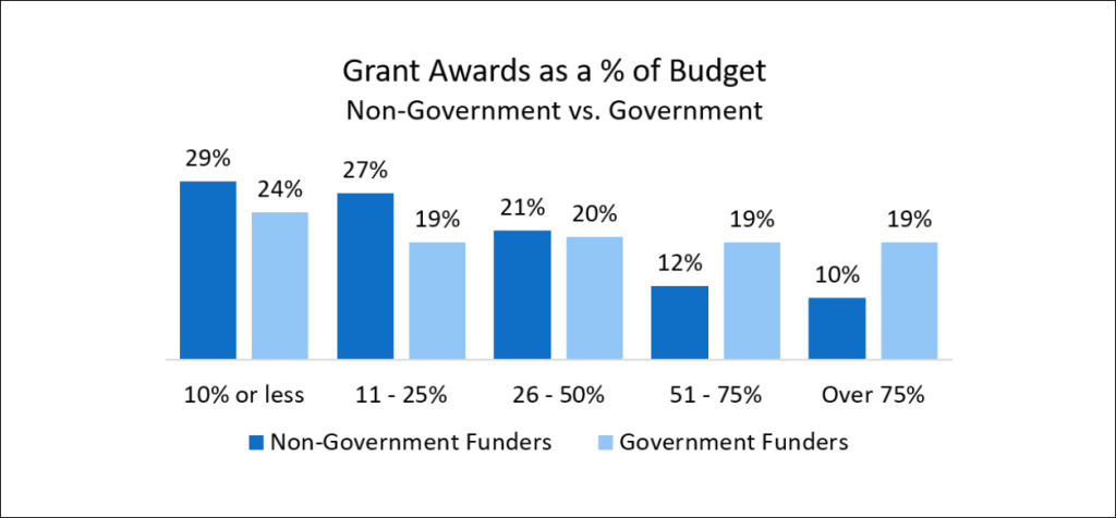 Non-profits Statistics