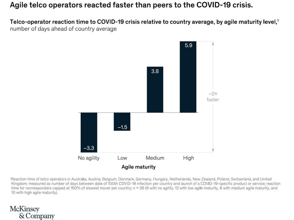 Agile methodologies Adoption